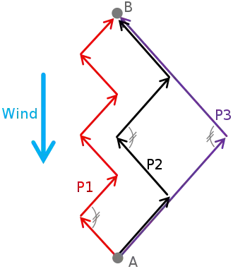 Beating to windward on short (P1), medium (P2), and long (P3) tacks