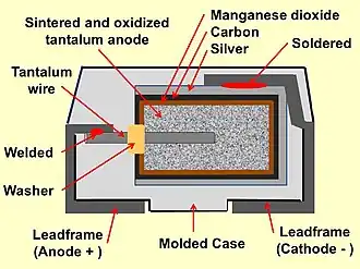 Construction of a typical SMD tantalum electrolytic chip capacitor with solid electrolyte