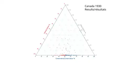Ternary plot of 1930 transposed results