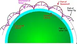 Rotating skyhook used for Earth to Earth travel
