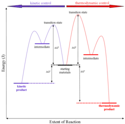 A Generalised energy profile diagram for kinetic versus thermodynamic product reaction.