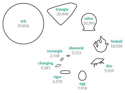 Shapes reported as UFOs include orbs, triangles, other shapes, fireballs, discs, lights, eggs, cigars, changing shapes, rectangles, and diamonds, from most to least common. Full data is available at the linked image page.