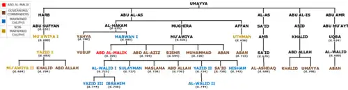 A schematic diagram of the Umayyad ruling family during the caliphate of Abd al-Malik