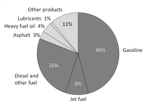 Image 36A breakdown of the products made from a typical barrel of US oil (from Oil refinery)