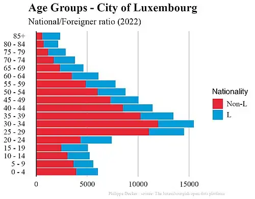 Age pyramid of the city of Luxembourg, showing the ratio of nationals to foreigners.