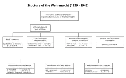 Drawing of the structure of the Wehrmacht (1939–1945)