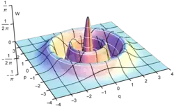 Wigner function of '"`UNIQ--postMath-00000040-QINU`"'
