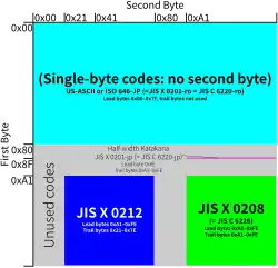 Windows code page 20932 uses a first byte in 0xA1–FE followed by a byte in 0x21–FE for JIS X 0212.