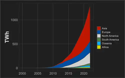 Image 28Yearly solar generation by continent (from Solar power)