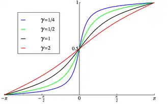 Plot of the wrapped Cauchy CDF '"`UNIQ--postMath-00000002-QINU`"'