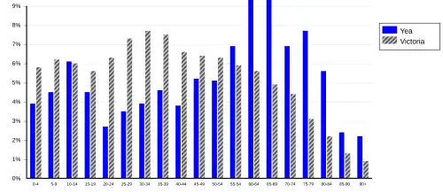 Graph of population age profile of Yea in 2021, compared to the state of Victoria, showing a higher than Victorian average in the 0-to-4 and all over-60 age groups, and less than average in the 15-to-54 age groups.