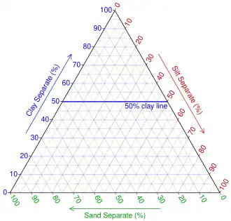 Plotting Sample 1 (step 1): Find the 50% clay line