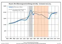Development of population since 1875 within the current Boundaries (Blue Line: Population; Dotted Line: Comparison to Population development in Brandenburg state; Grey Background: Time of Nazi Germany; Red Background: Time of communist East Germany)