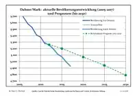 Recent Population Development (Blue Line) and Forecasts