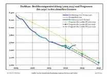 Recent Population Development and Projections (Population Development before Census 2011 (blue line); Recent Population Development according to the Census in Germany in 2011 (blue bordered line); Official projections for 2005-2030 (yellow line); for 2017-2030 (scarlet line); for 2020-2030 (green line)