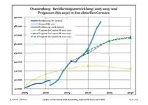 Recent Population Development and Projections (Population Development before Census 2011 (blue line); Recent Population Development according to the Census in Germany in 2011 (blue bordered line); Official projections for 2005–2030 (yellow line); for 2020–2030 (green line); for 2017–2030 (scarlet line)