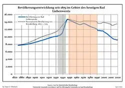 Development of Population since 1875 within the Current Boundaries (Blue Line: Population; Dotted Line: Comparison to Population Development of Brandenburg state; Grey Background: Time of Nazi rule; Red Background: Time of Communist rule)