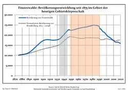 Development of population since 1875 within the current boundaries (Blue line: population; dotted line: Comparison to population development of Brandenburg state; grey background: Time of Nazi rule; red background: Time of communist rule)