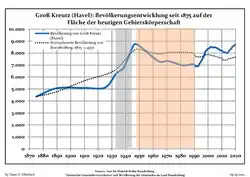 Development of population since 1875 within the current Boundaries (Blue Line: Population; Dotted Line: Comparison to Population development in Brandenburg state; Grey Background: Time of Nazi Germany; Red Background: Time of communist East Germany)