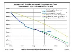 Recent Population Development and Projections (Population Development before Census 2011 (blue line); Recent Population Development according to the Census in Germany in 2011 (blue bordered line); Official projections for 2005-2030 (yellow line); for 2017-2030 (scarlet line); for 2020-2030 (green line)