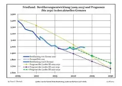 Recent Population Development and Projections (Population Development before Census 2011 (blue line); Recent Population Development according to the Census in Germany in 2011 (blue bordered line); Official projections for 2005-2030 (yellow line); for 2017-2030 (scarlet line); for 2020-2030 (green line)