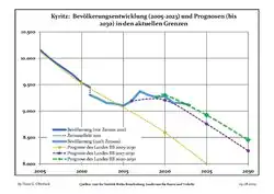 Recent Population Development and Projections (Population Development before Census 2011 (blue line); Recent Population Development according to the Census in Germany in 2011 (blue bordered line); Official projections for 2005-2030 (yellow line); for 2017-2030 (scarlet line); for 2020-2030 (green line)