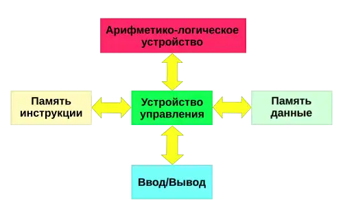 Гарвардская архитектура компьютера