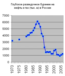 Глубокое разведочное бурение на нефть и газ в России, по данным Росстата
