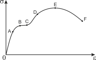 Диаграмма деформирования низкоуглеродистой стали