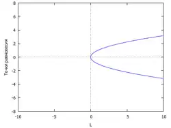  Диаграмма касательной (седло-узловой) бифуркации