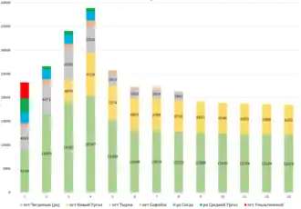 Динамика городского населения по населенным пунктам