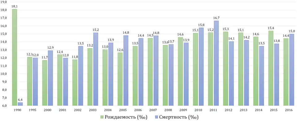 Динамика естественного движения Верхнебуреинского района 1990-2016