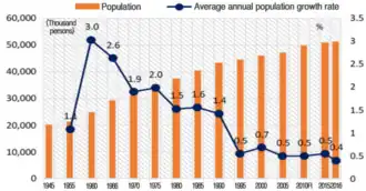 Динамика численности населения Республики Корея и его годовой рост 1945—2016