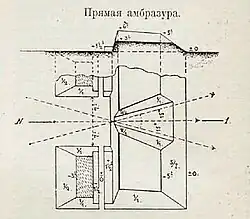 Прямая амбразураиллюстрация 1 к статье «Амбразура», ВЭС, СПб., 1911−1915