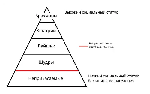 Классическая индуистская модель кастовой иерархии