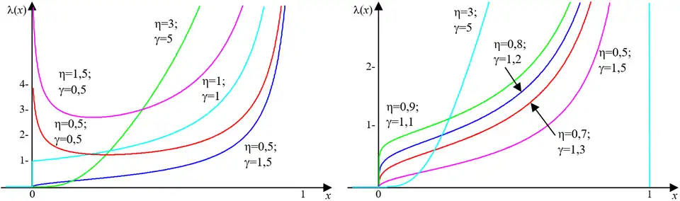 Функция интенсивности отказов для наработки, являющейся случайной величиной, подчиняющейся L-распределению