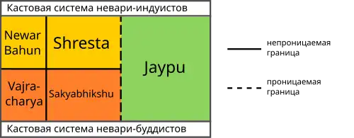 Кастовая система Невари