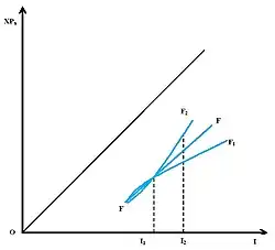Рисунок 7. Кривая расхода Энгеля нормального товара