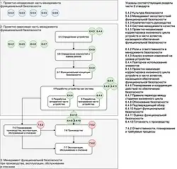 Менеджмент функциональной безопасности и структура 2 части стандарта