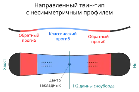Направленный твин-тип с несимметричным профилем