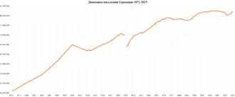 Население Германии 1871—2015