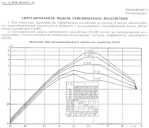 Обобщенные СКД синтезированной модели сейсмовоздействия СА-482