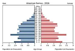 Половозрастная пирамида Американского Самоа 2016