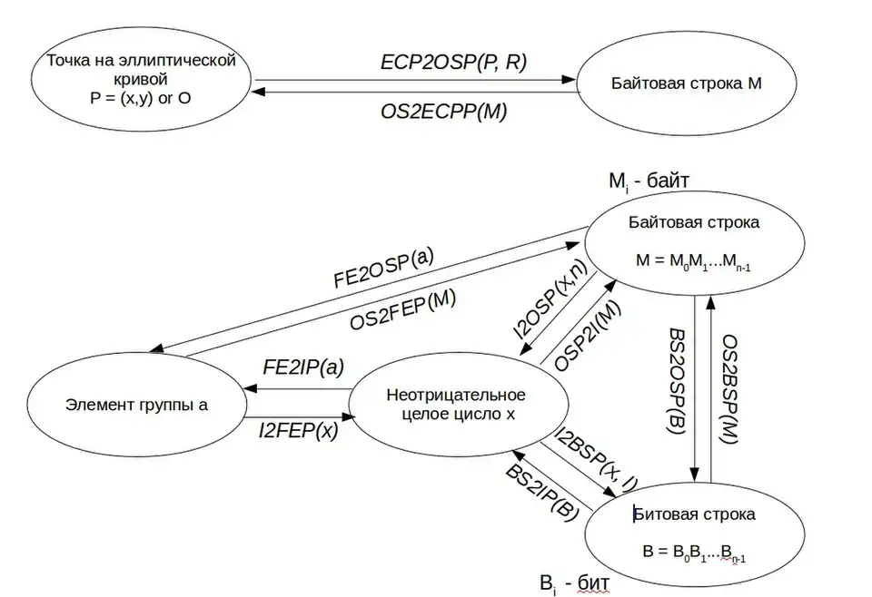 Преобразования между типами данных