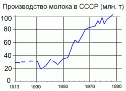 Производство молока в СССР (млн т)