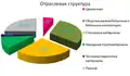 Отраслевая структура по количеству занятых