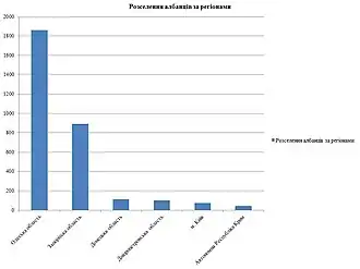 Расселение албанцев по регионам Украины (2001 год, перепись)