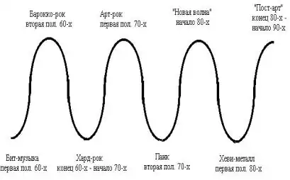 Вершины — расширение жанрово-стилевой системы рока.