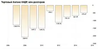 Торговый баланс КНДР 2007—2015
