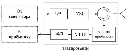 Цифровой приёмопередающий модуль ЦАР